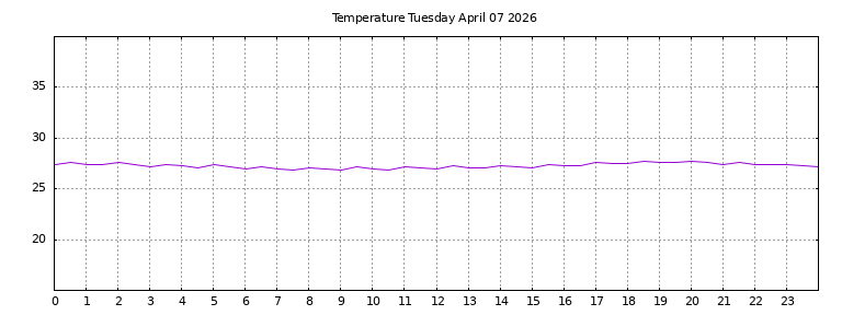 [Temperature today graph]