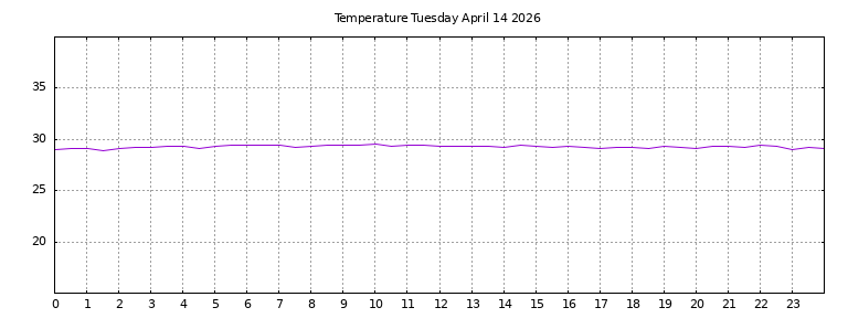 [Temperature today graph]
