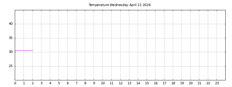 [Temperature today graph]