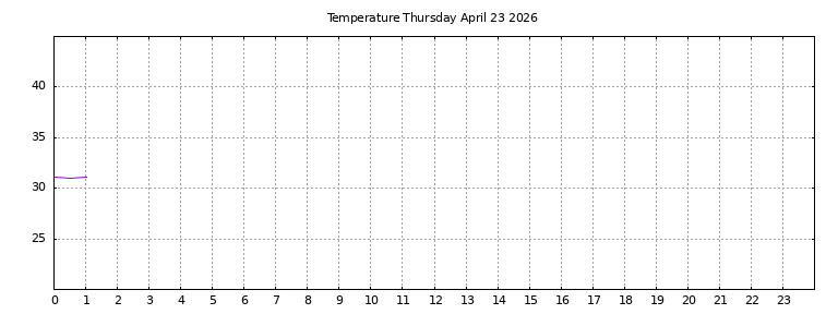 [Temperature today graph]