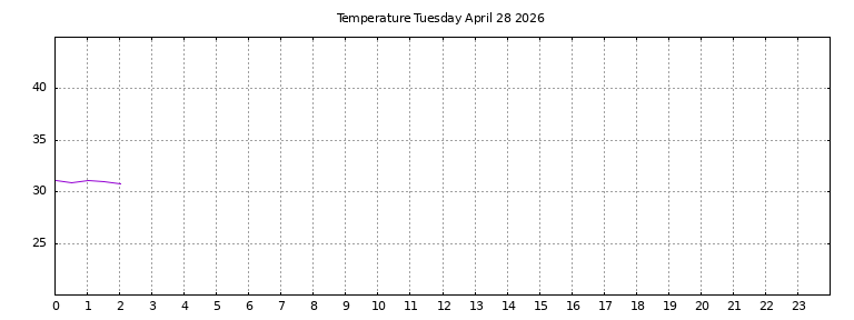 [Temperature today graph]