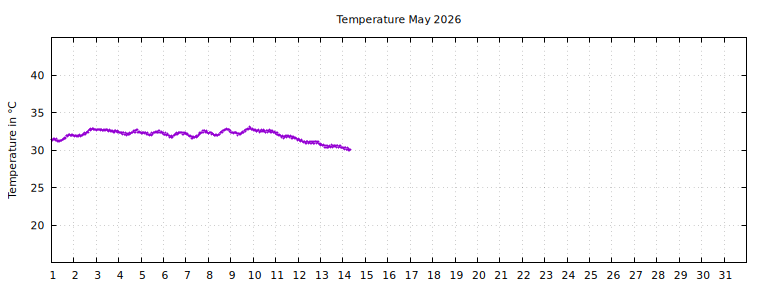 [Temperature this month graph]
