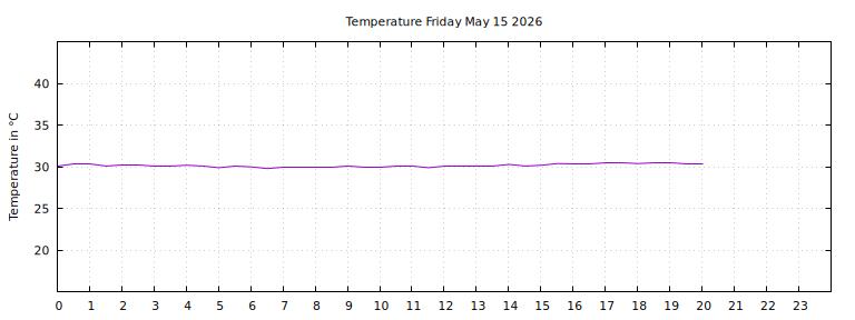 [Temperature today graph]