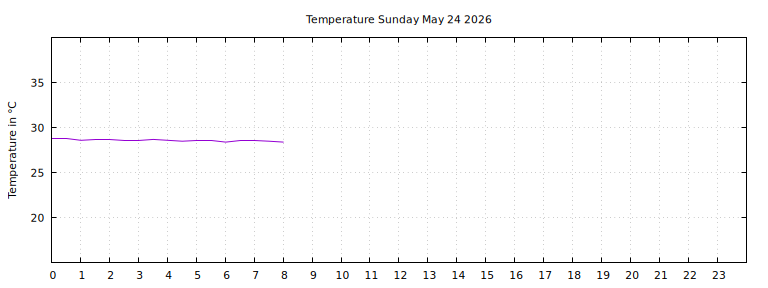 [Temperature today graph]