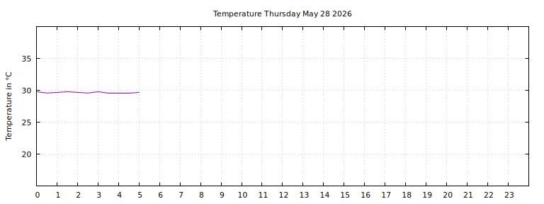 [Temperature today graph]