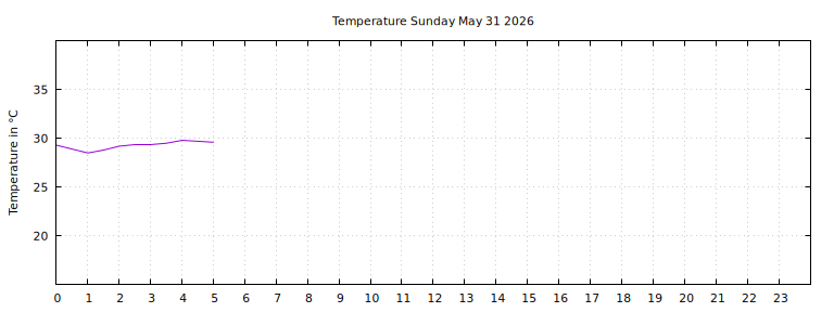 [Temperature today graph]
