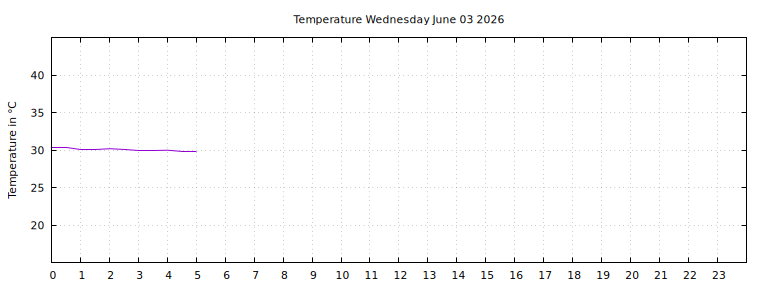 [Temperature today graph]