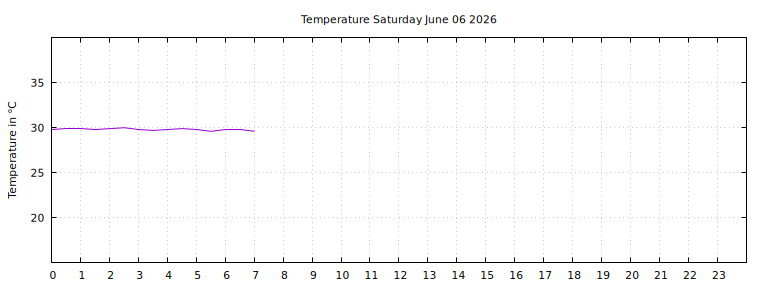 [Temperature today graph]