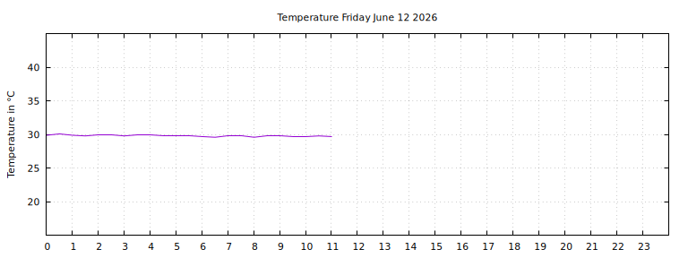 [Temperature today graph]