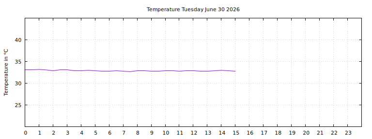[Temperature today graph]