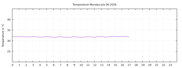 [Temperature today graph]