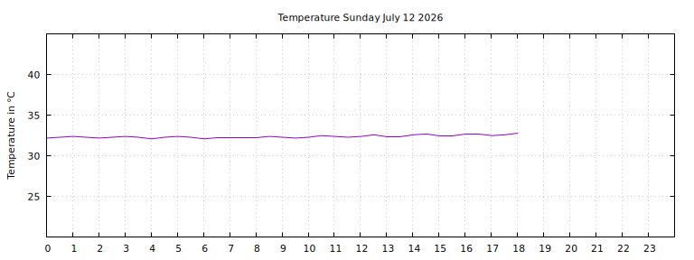 [Temperature today graph]
