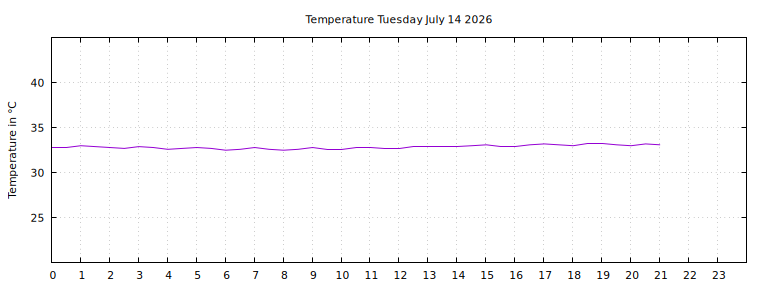 [Temperature today graph]