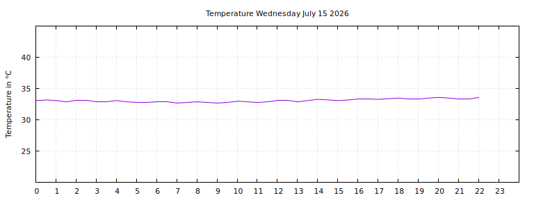 [Temperature today graph]