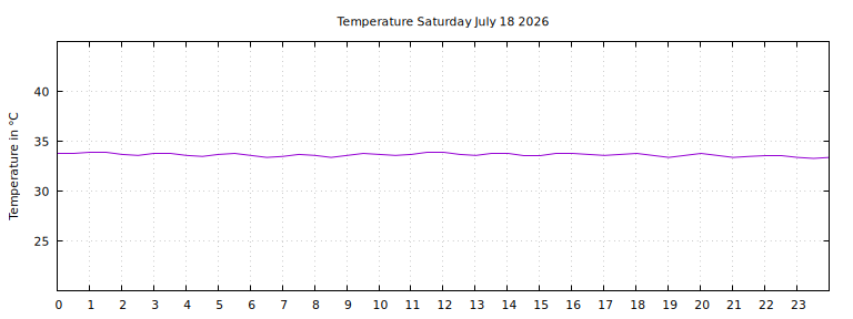 [Temperature today graph]