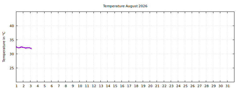 [Temperature this month graph]