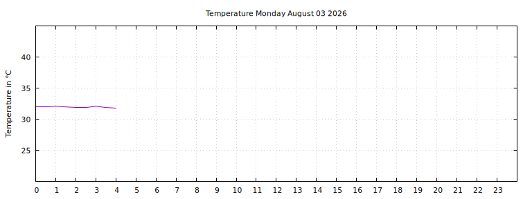 [Temperature today graph]