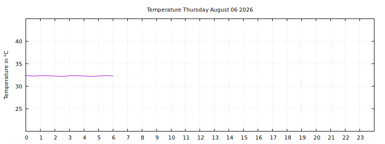 [Temperature today graph]