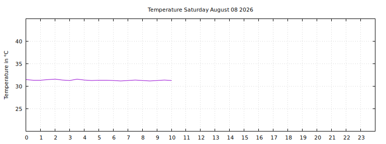 [Temperature today graph]