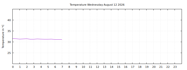 [Temperature today graph]