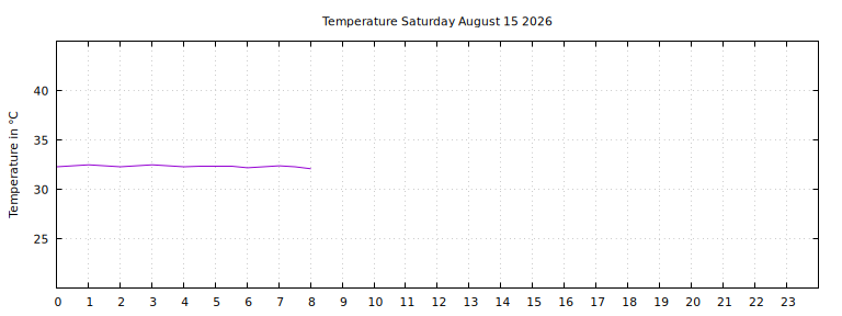 [Temperature today graph]