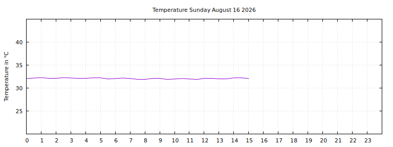 [Temperature today graph]