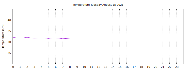 [Temperature today graph]