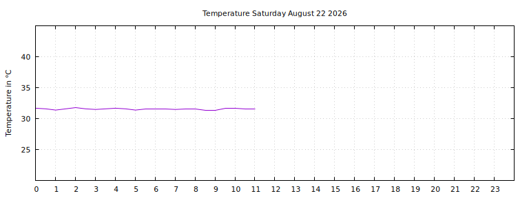 [Temperature today graph]