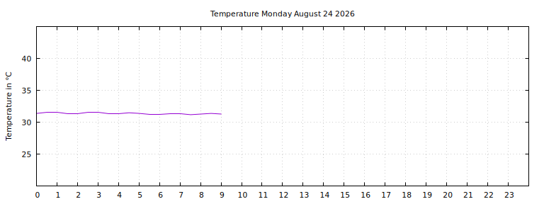 [Temperature today graph]