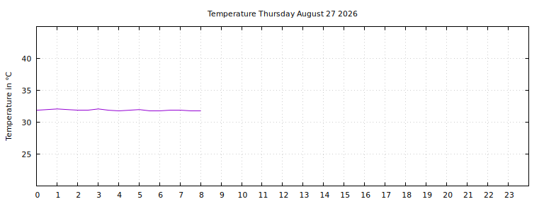 [Temperature today graph]