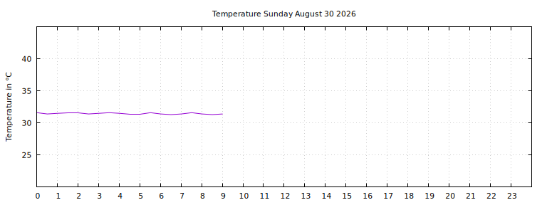 [Temperature today graph]