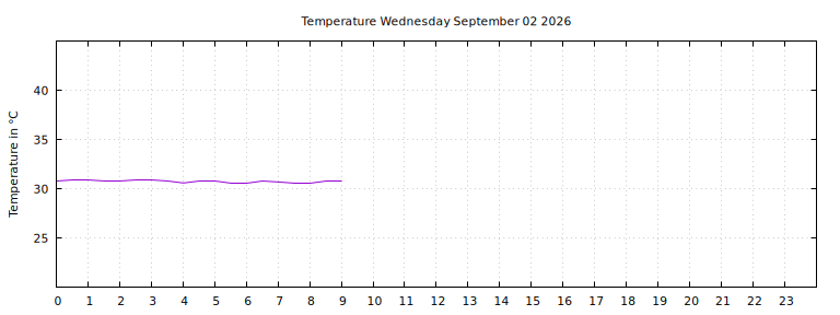 [Temperature today graph]