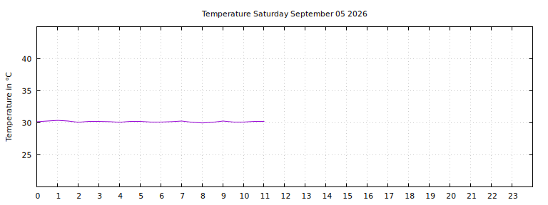 [Temperature today graph]