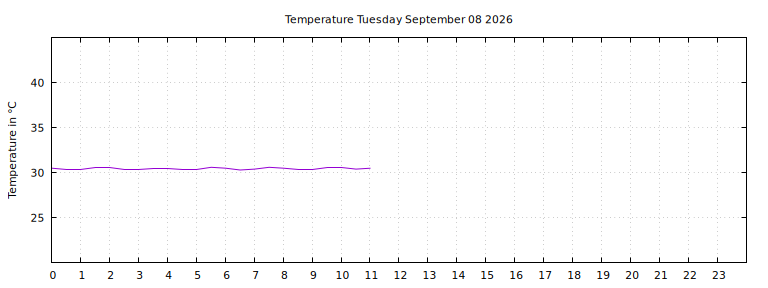 [Temperature today graph]