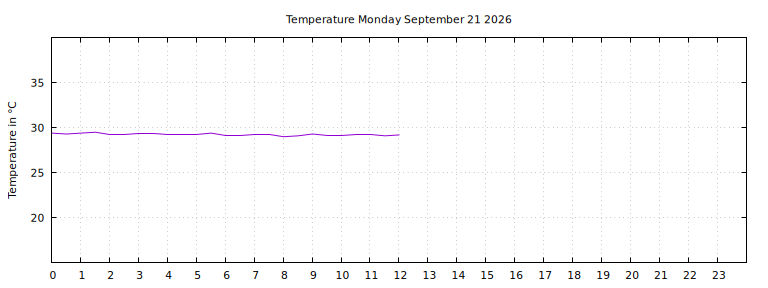 [Temperature today graph]