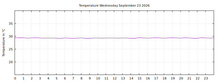 [Temperature today graph]