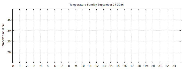[Temperature today graph]