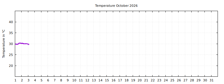 [Temperature this month graph]