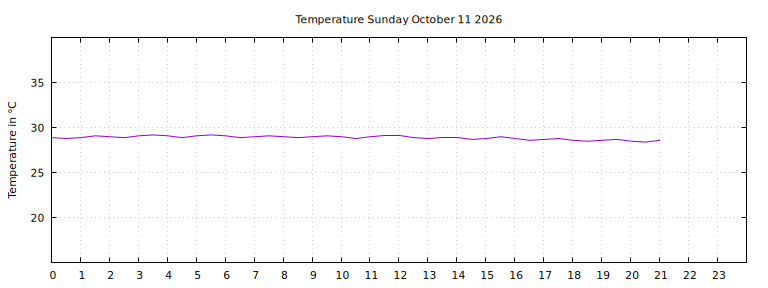 [Temperature today graph]