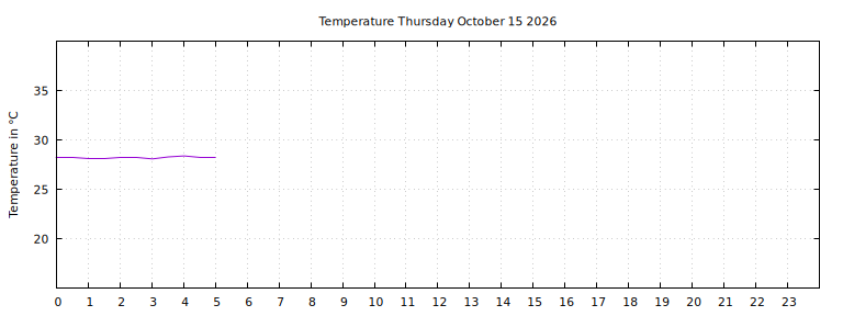 [Temperature today graph]
