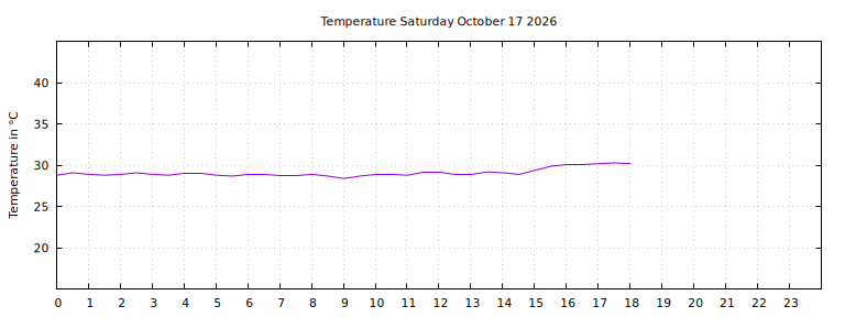 [Temperature today graph]