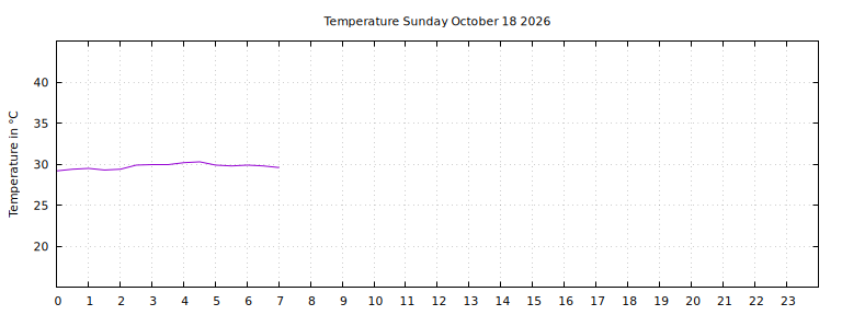 [Temperature today graph]