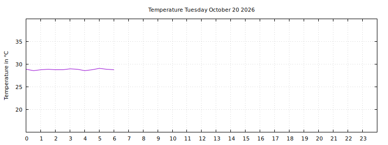 [Temperature today graph]