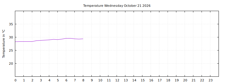 [Temperature today graph]