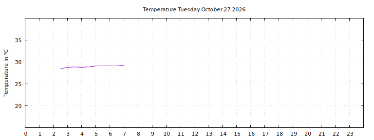 [Temperature today graph]