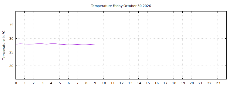 [Temperature today graph]