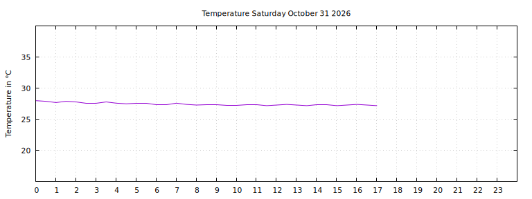 [Temperature today graph]