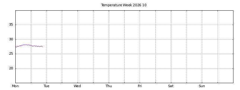 [Temperature this week graph]