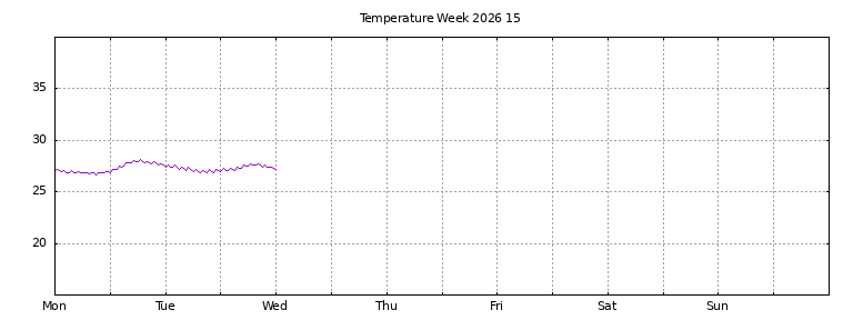 [Temperature this week graph]