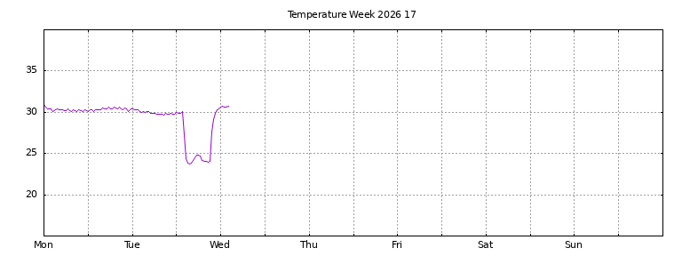 [Temperature this week graph]